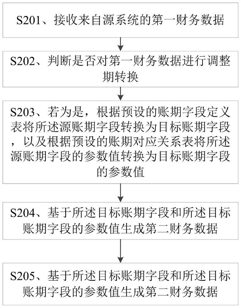 转换财务数据调整期的方法、装置、存储介质和电子设备