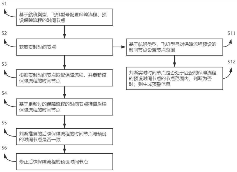 一种可配置的航班保障时间推算方法和系统