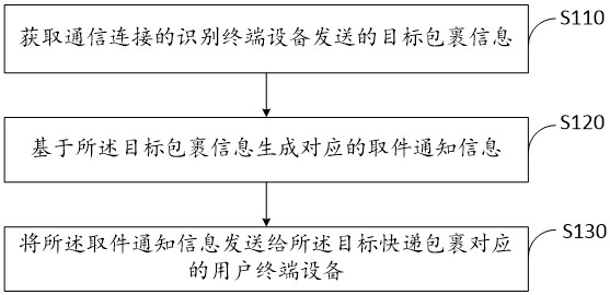 快递包裹信息处理方法、装置和管理后台服务器