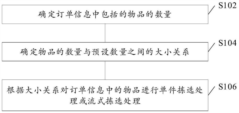 物流订单任务的处理方法、装置、电子设备和计算机介质