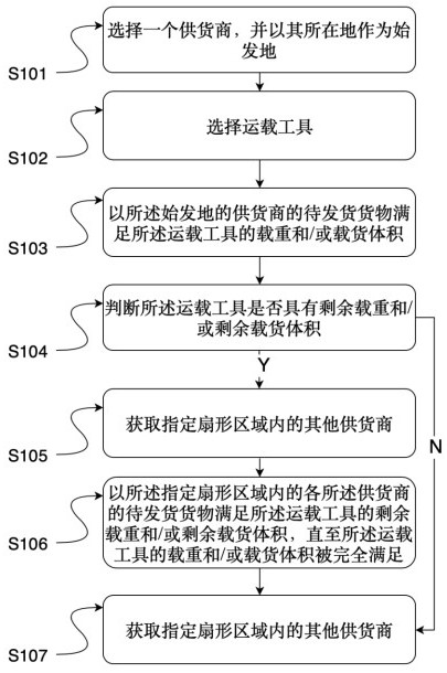 一种多供货商的运载供货优化方法、装置及系统