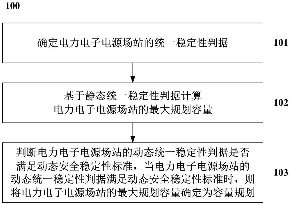 一种电力电子电源并网容量规划的方法及装置