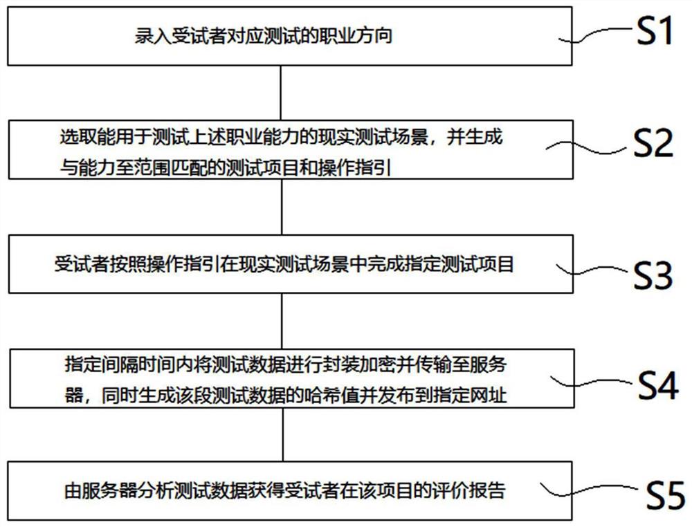 一种现实场景职业测评方法