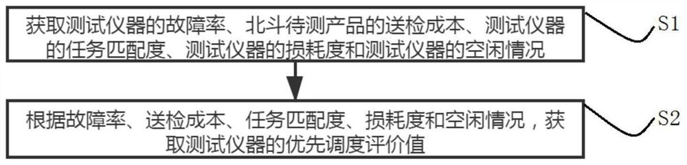 一种北斗测试云平台的仪器优先调度评价方法