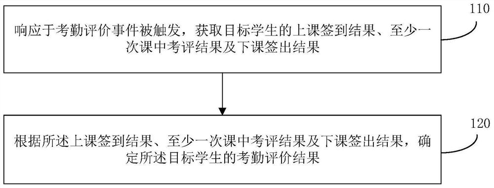 一种考勤评价方法、装置、存储介质及服务器