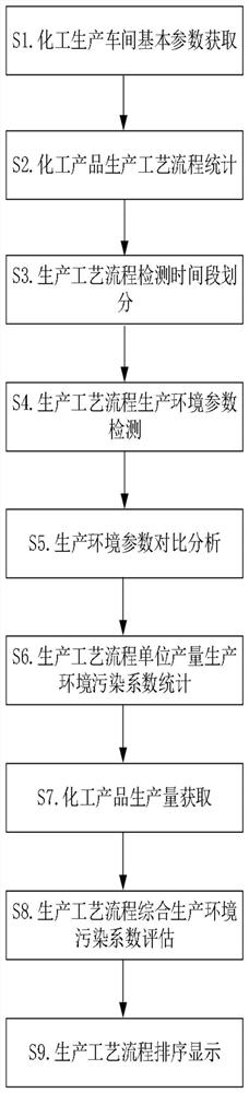 一种工业企业安全生产环境评估管理方法、系统、设备和计算机存储介质