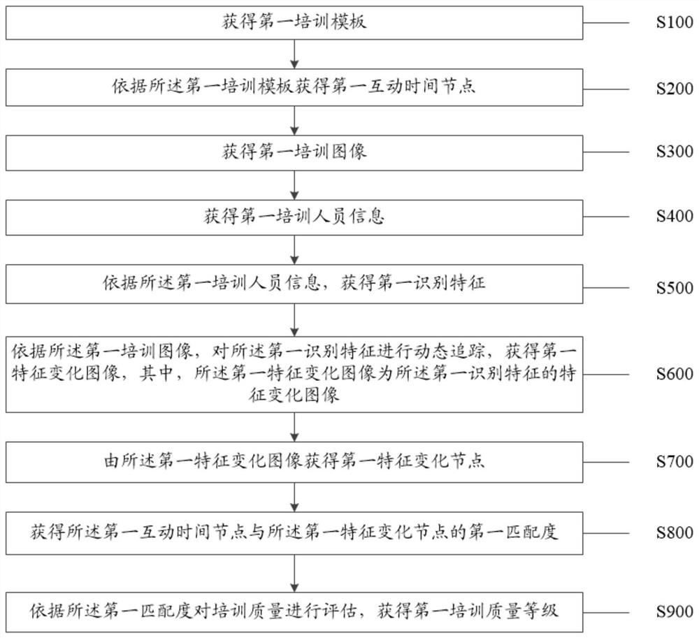 一种远程培训护理人员的培训质量评估方法及系统