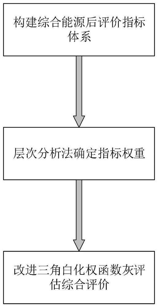 一种基于改进三角白化权函数的综合能源后评价方法