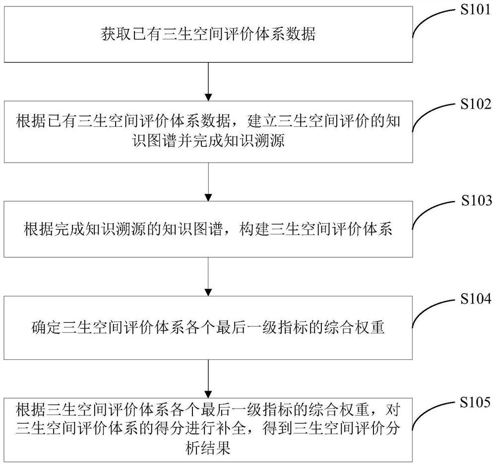 城市边缘区三生空间评价分析方法、系统、设备及介质