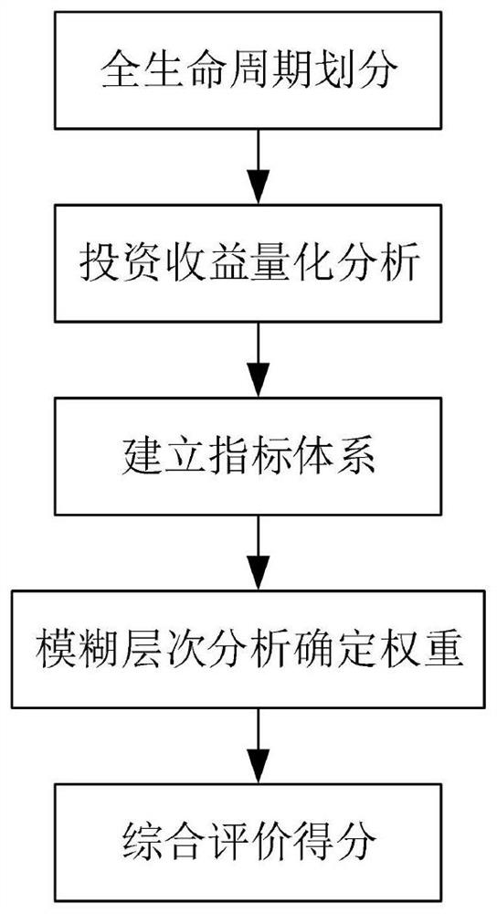 一种综合能源项目全生命周期评价方法及其系统