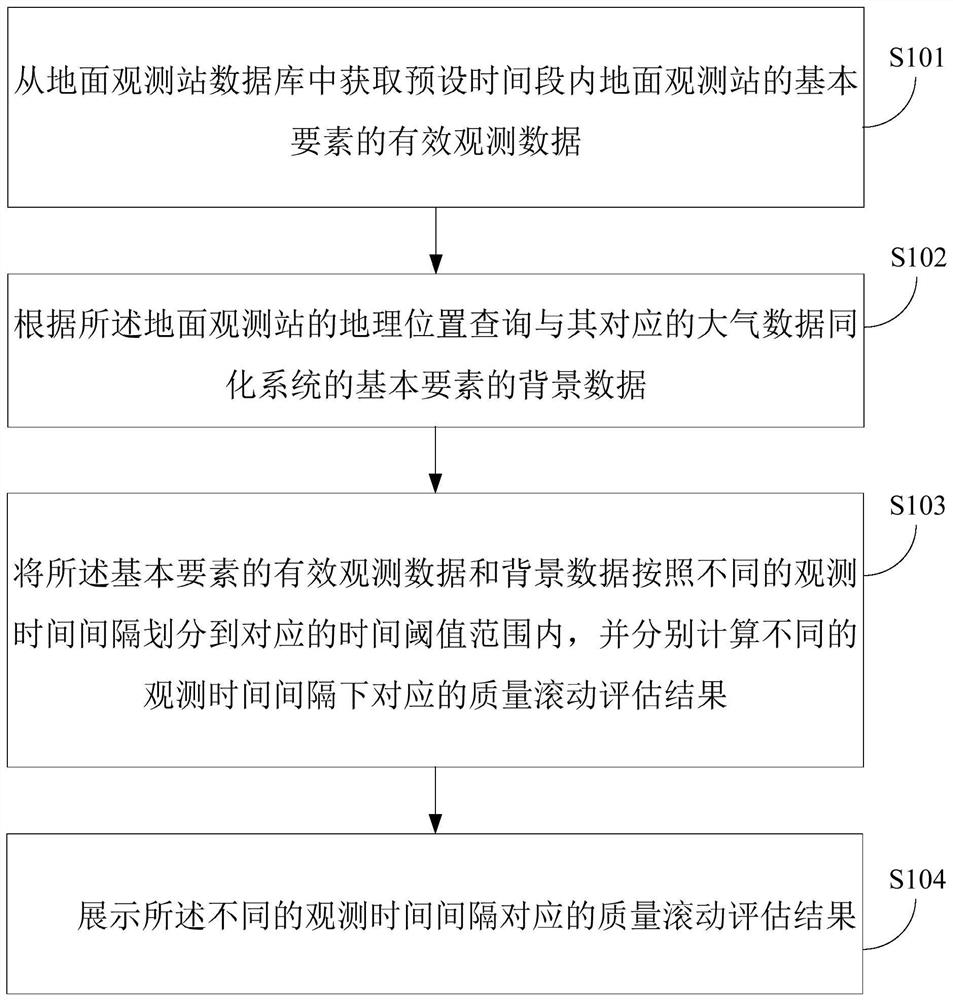 地面观测站基本要素的质量滚动评估方法和装置