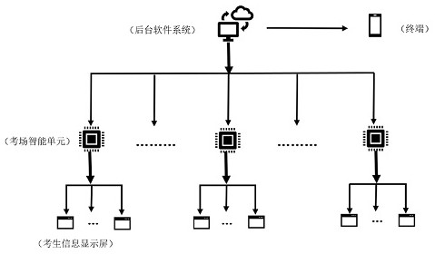 多功能考试座位自动分配系统