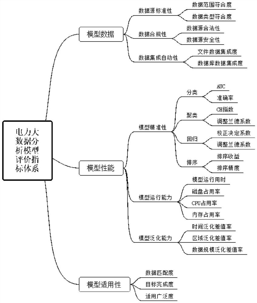 电力大数据模型的评价指标体系与构建方法