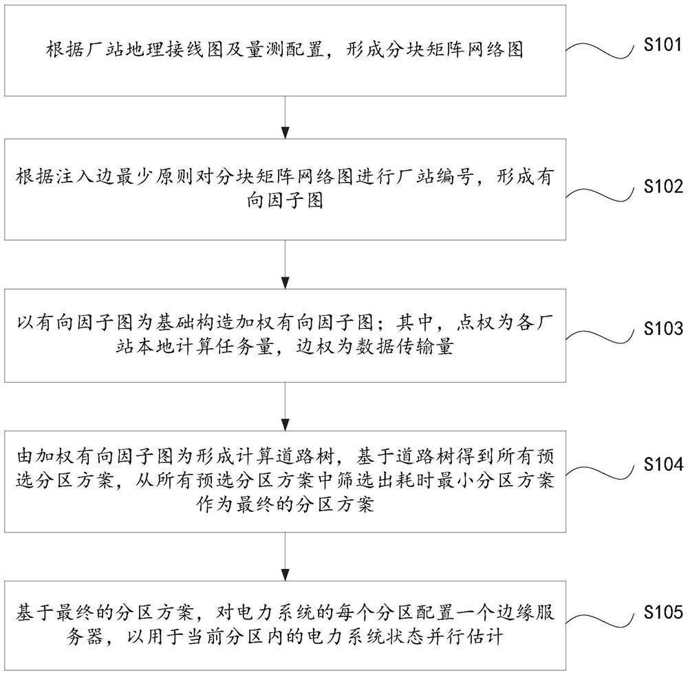 基于厂站的电力系统状态估计边缘服务器配置方法及系统