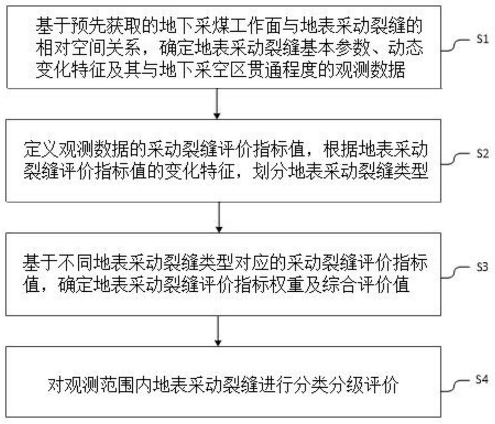 一种浅埋煤层地表采动裂缝多指标综合评价方法