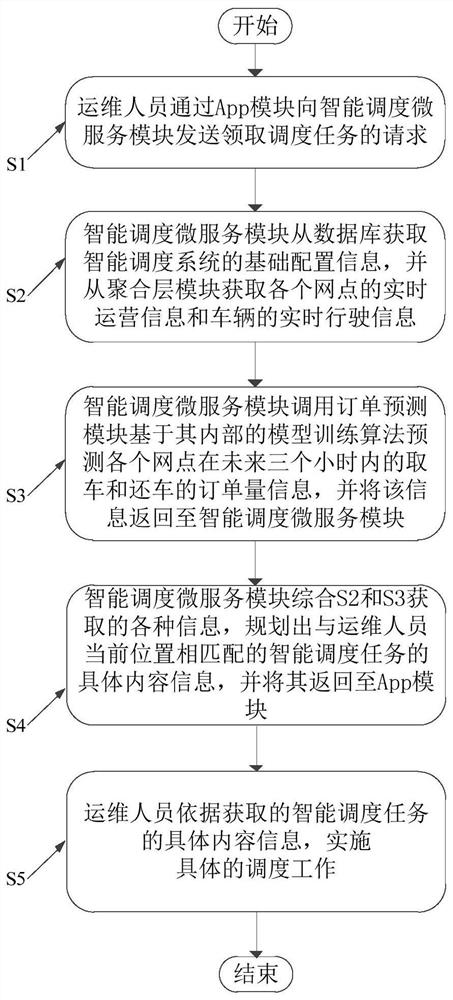 一种燃油共享汽车的智能调度系统及其方法