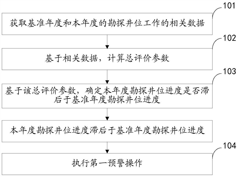 油田勘探进度的监测方法、装置及存储介质