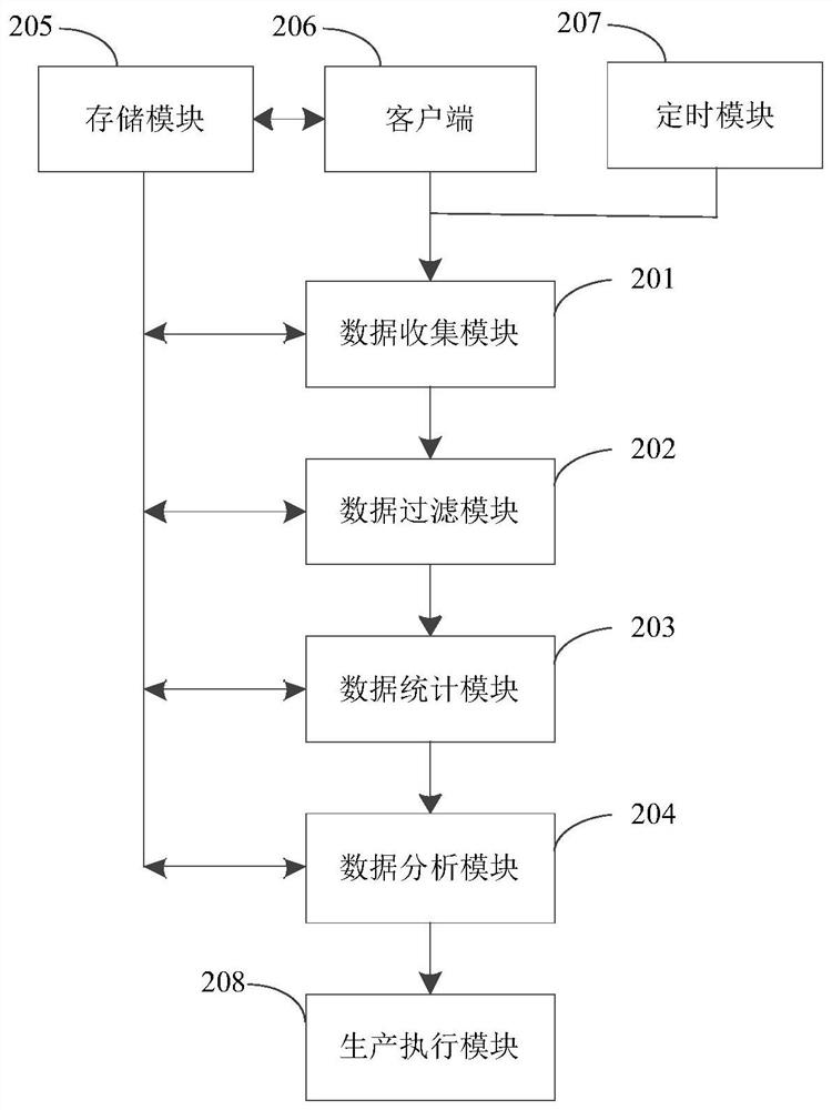 计划排产调配系统、方法及存储介质