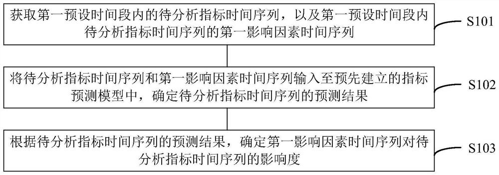 指标分析方法、装置、设备及存储介质