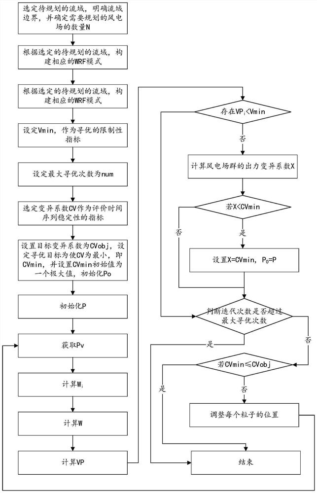 一种以出力平稳为目标的流域风电场群规划方法