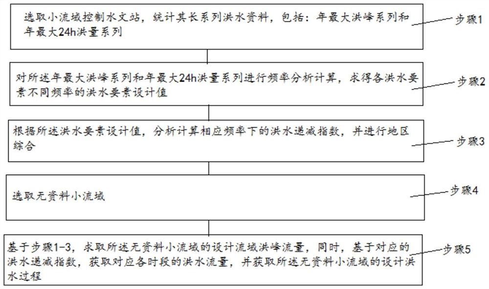 一种适用于无资料小流域的洪水过程设计新方法