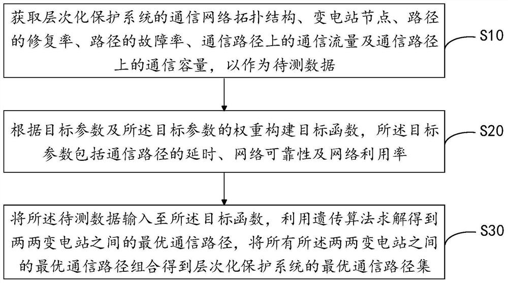 变电站最优通信路径的设计方法、装置、终端及介质