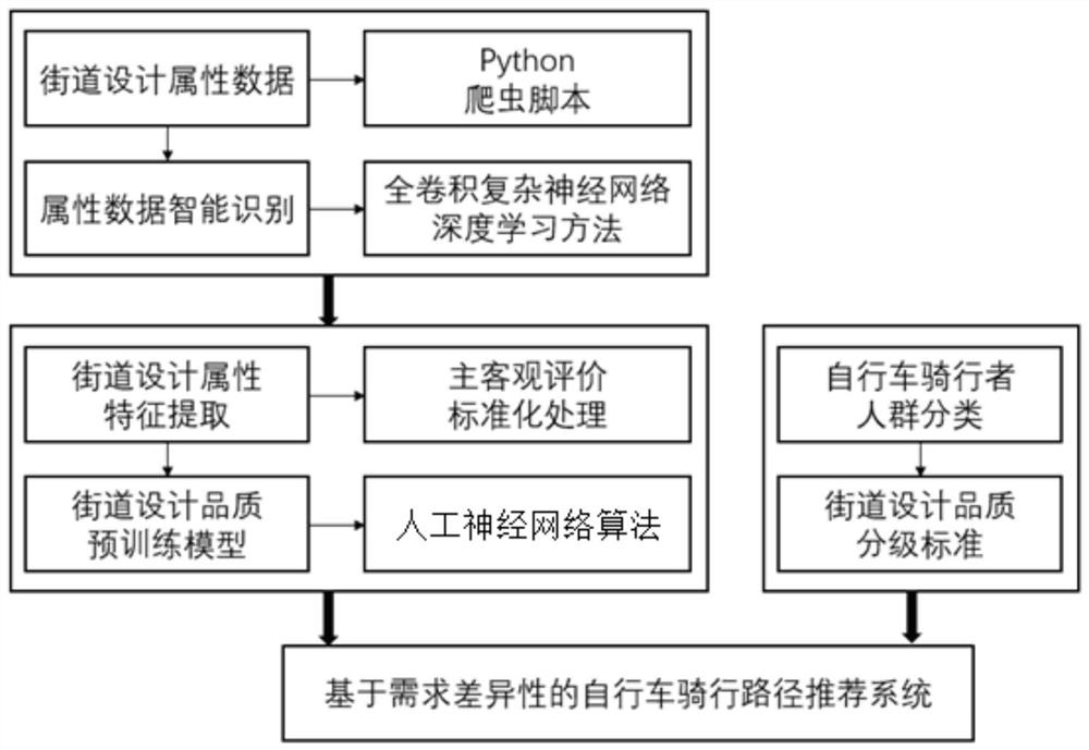 基于需求差异性的自行车骑行路径推荐方法