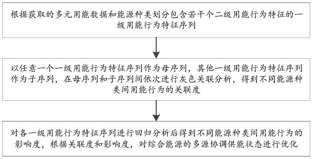 一种基于用能行为层次化分析的多源协调供能方法及系统