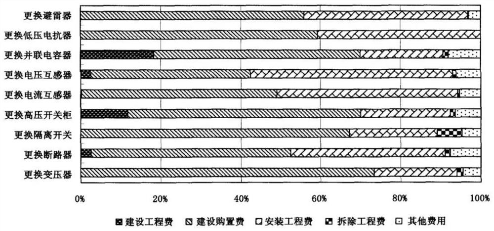 变电站生产技改项目工程造价预测模型