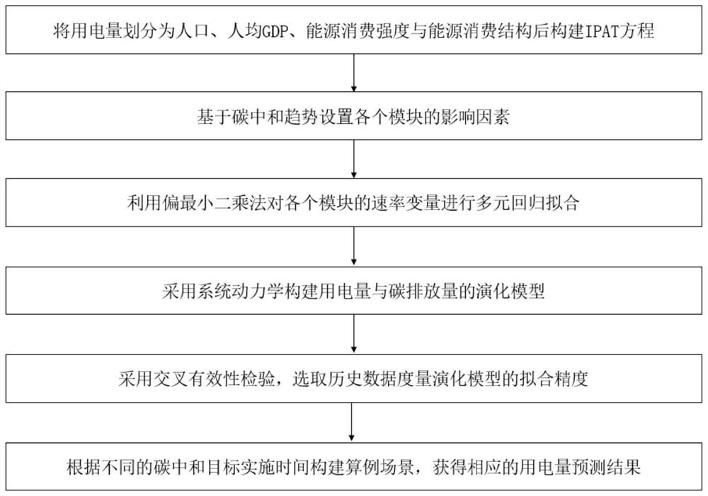 一种考虑碳中和趋势的中长期负荷预测方法及系统