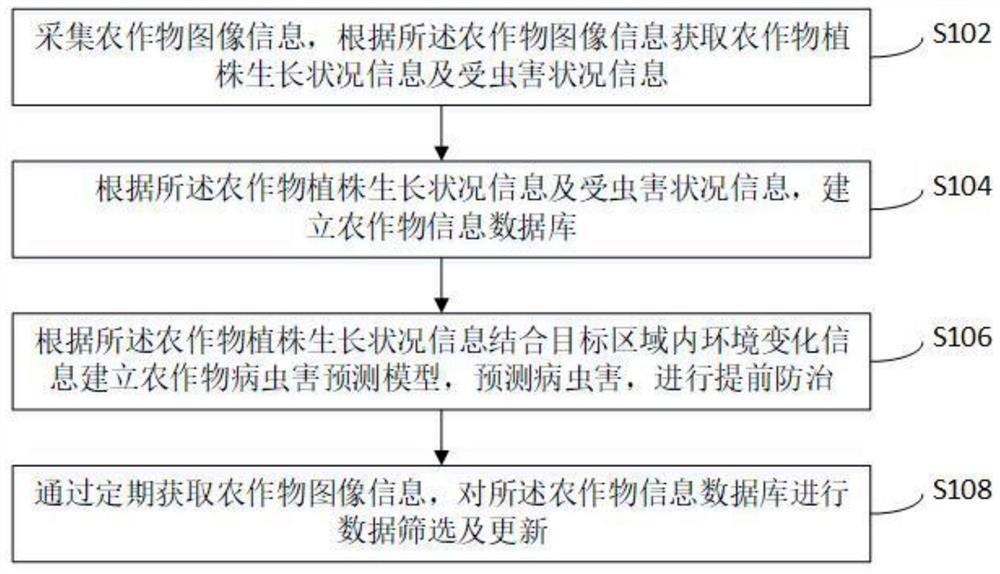 基于物联网的农作物病虫害监控方法、系统及存储介质