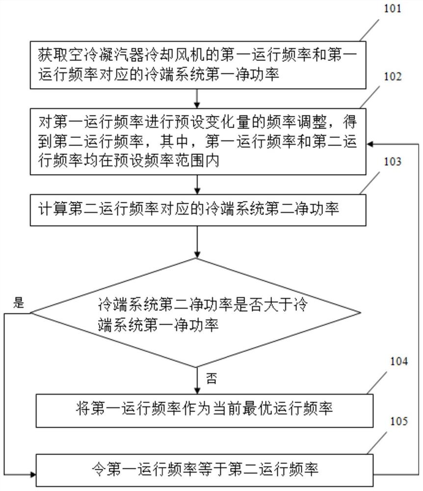 空冷凝汽器冷却风机最优运行频率确定方法、装置及终端