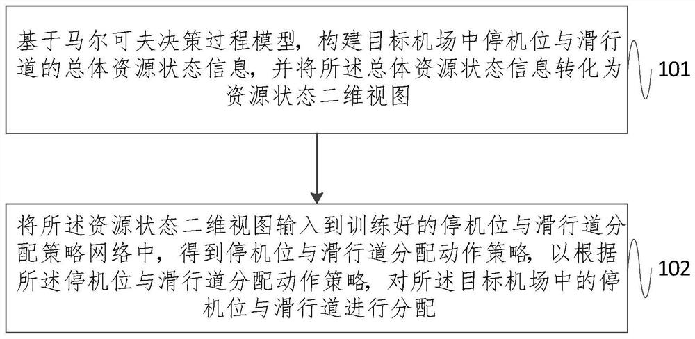 用于机场停机位与滑行道的分配方法及系统