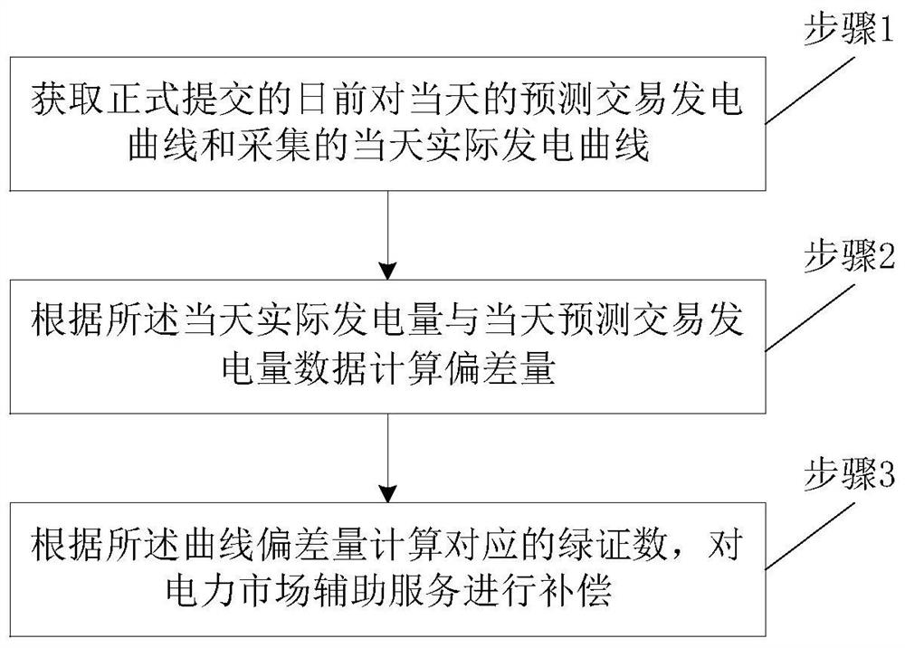 一种电力市场辅助服务绿证补偿方法和系统