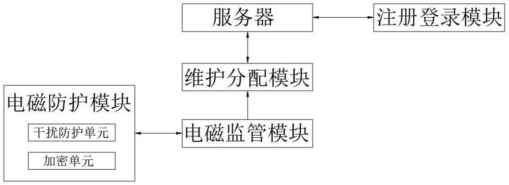 一种基于计算机的电元件电磁泄漏监管系统