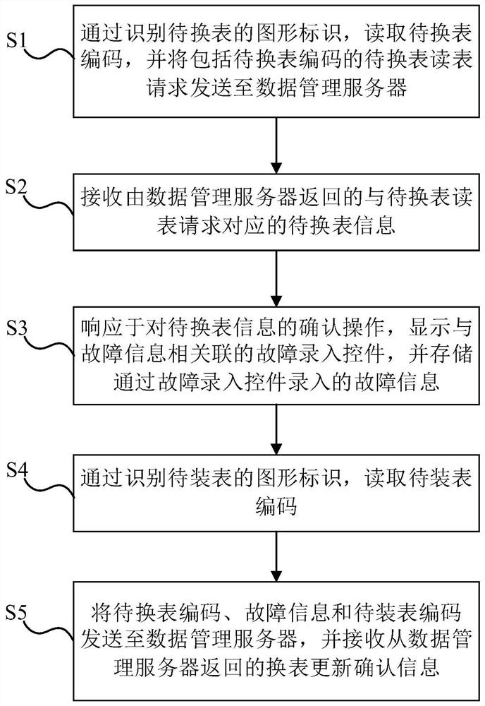 表计更换方法、表计更换装置、移动终端及存储介质