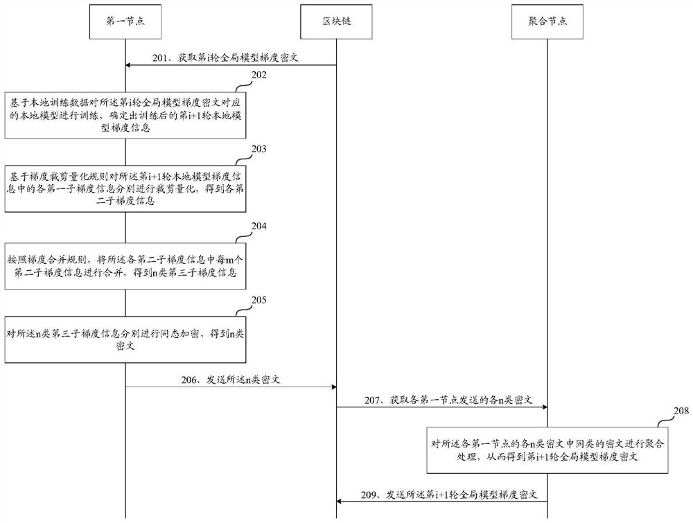 一种基于区块链的联邦学习方法及装置