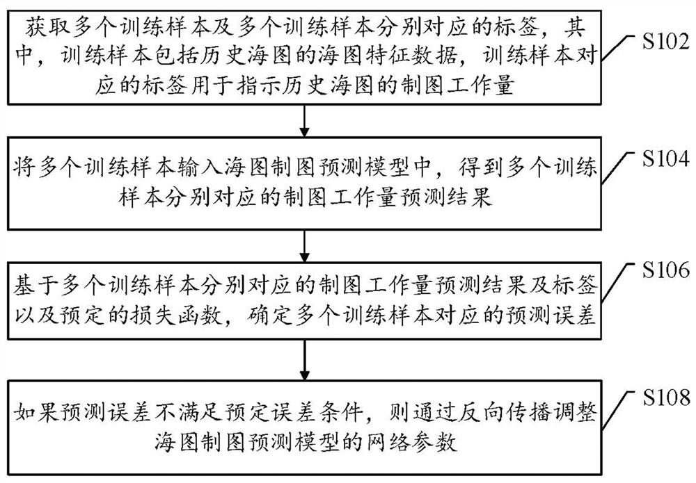 海图制图预测模型训练及海图制图工作量预测方法和装置