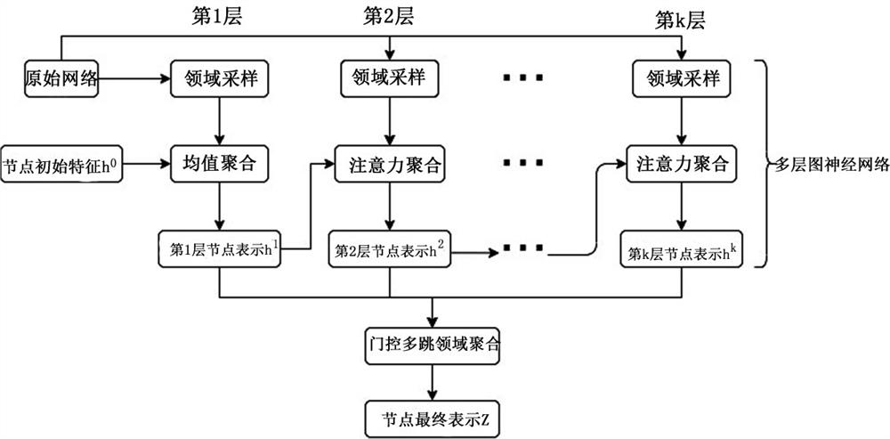 一种归纳多层次图网络表示学习方法