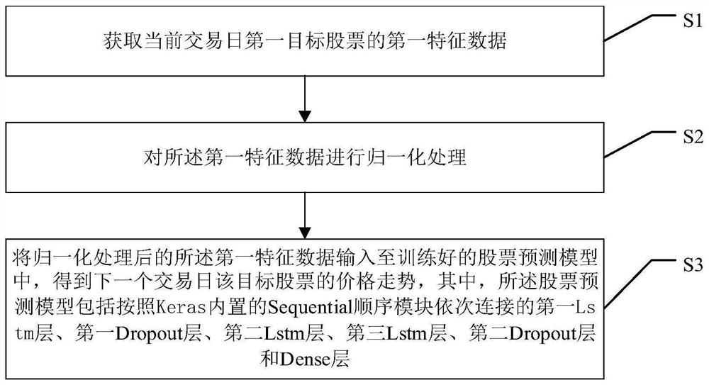 基于LSTM神经网络的股票价格预测方法