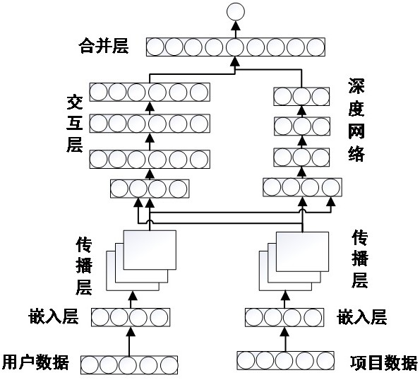 一种融合图神经网络推荐算法