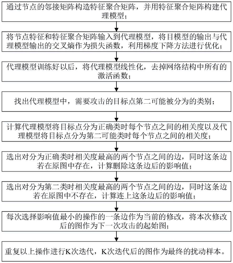 一种基于图数据中节点之间相关性的图神经网络攻击方法