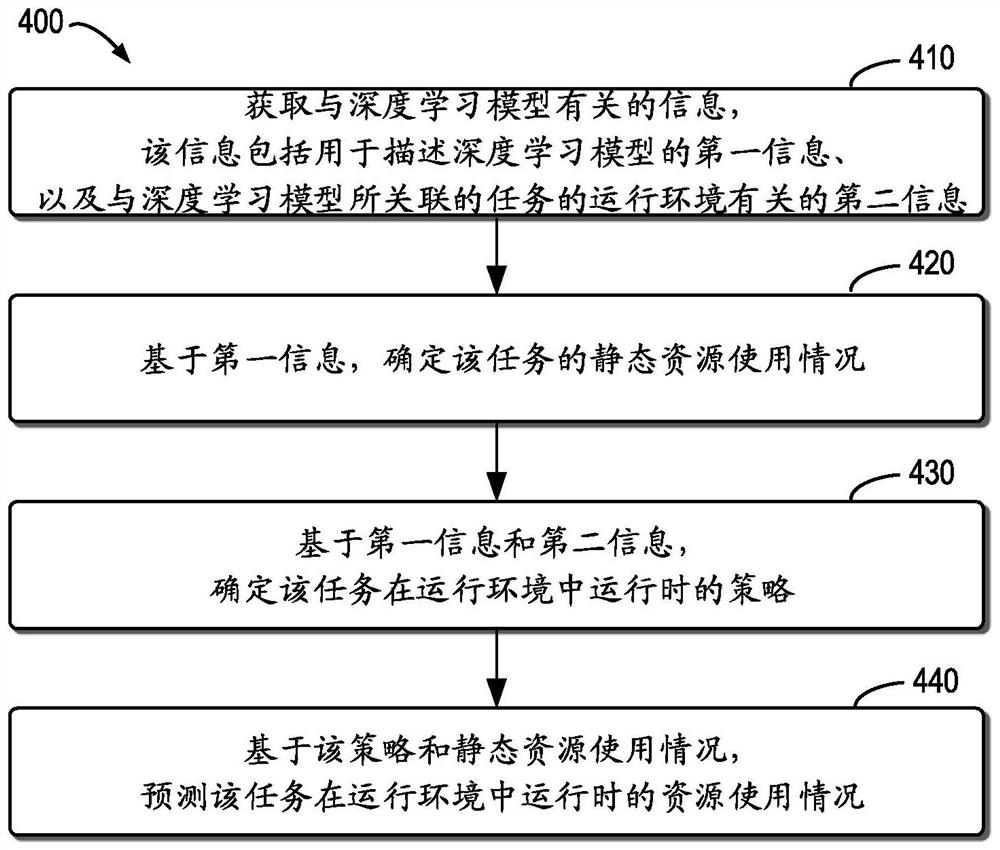 深度学习模型的资源使用情况预测