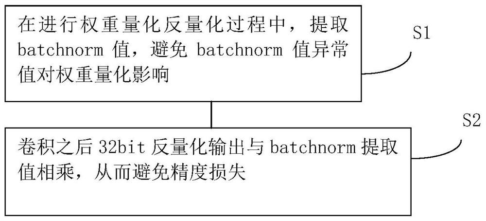 卷积神经网络在量化过程前向推理降低精度损失的方法