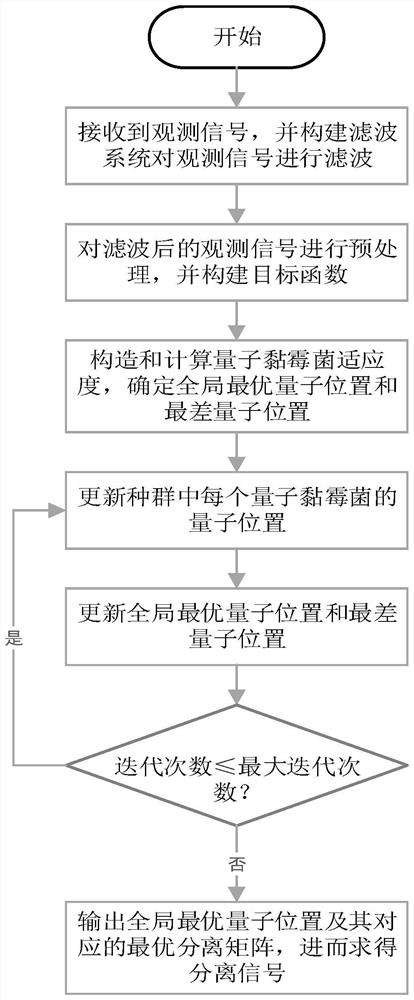 强冲击噪声下基于量子黏霉菌搜索机理的盲源分离方法