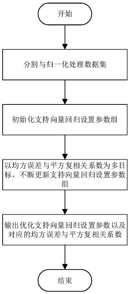 均方误差与平方复相关系数同时优化的支持向量回归方法