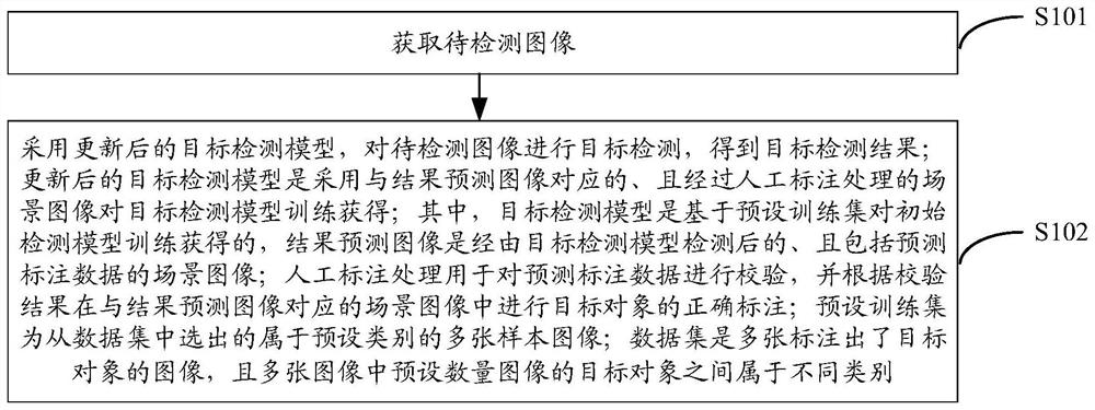 目标检测方法及装置、电子设备、存储介质