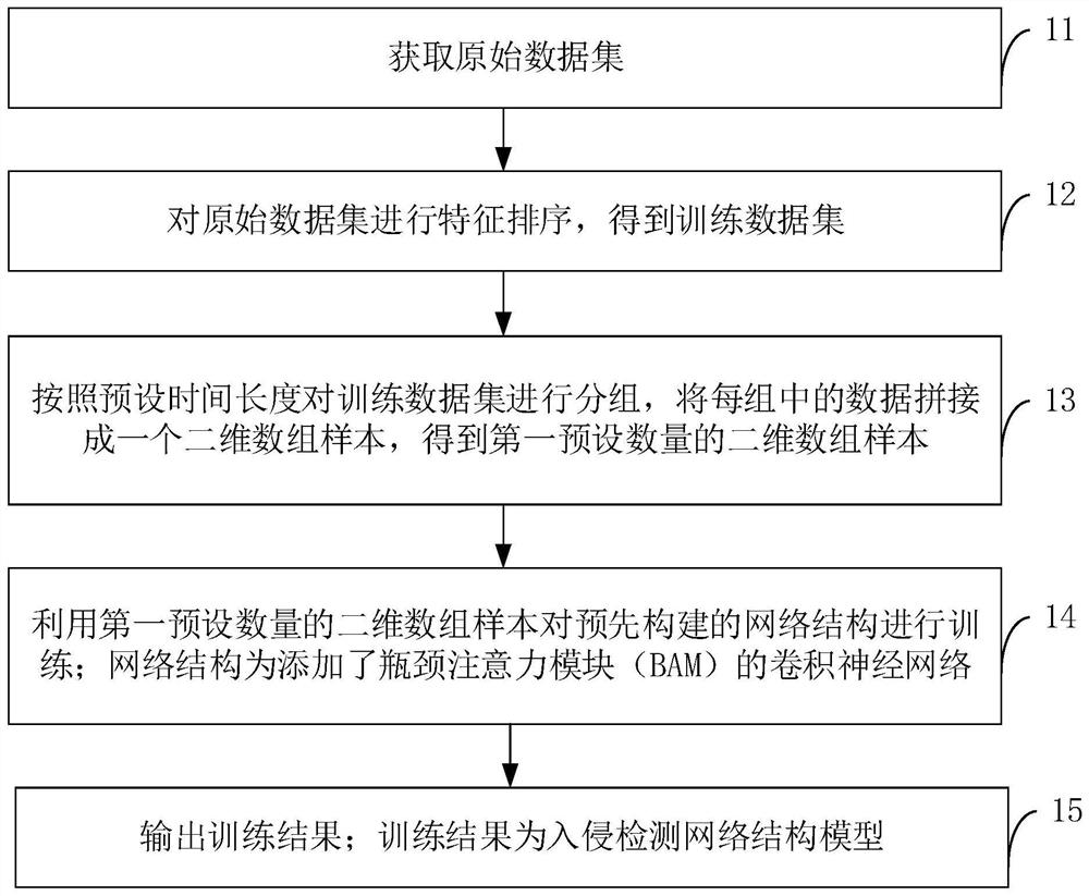 入侵检测网络结构模型的训练方法