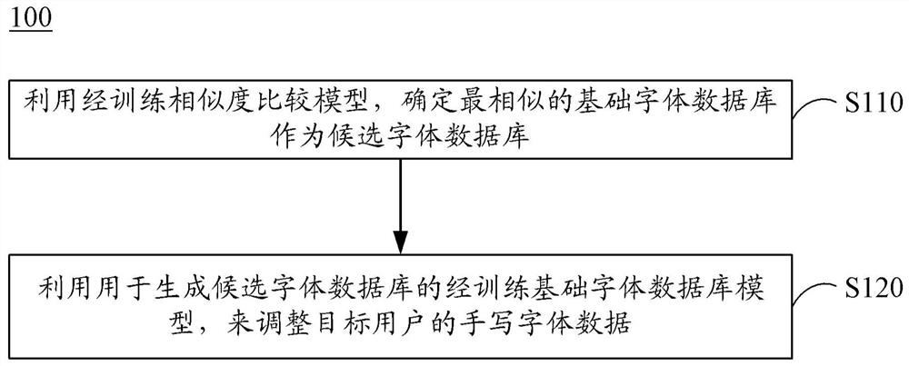 生成字体数据库的方法、神经网络模型的训练方法和装置