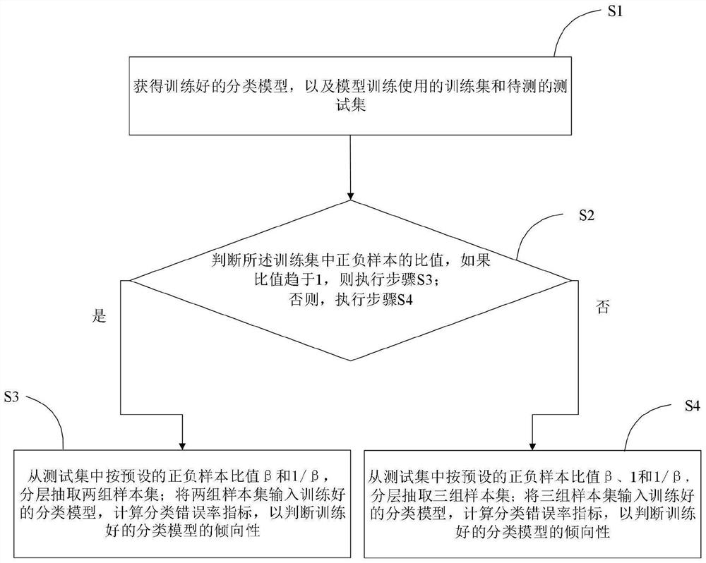 一种基于分层技术的分类模型倾向性检验方法及系统